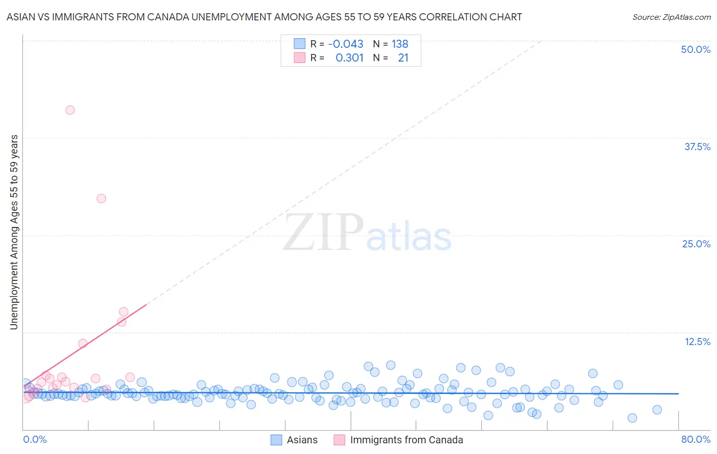 Asian vs Immigrants from Canada Unemployment Among Ages 55 to 59 years