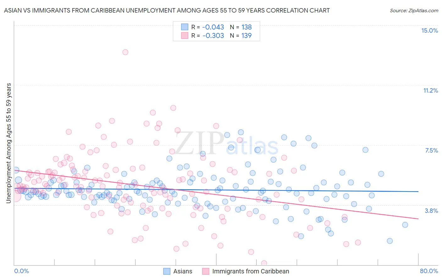 Asian vs Immigrants from Caribbean Unemployment Among Ages 55 to 59 years