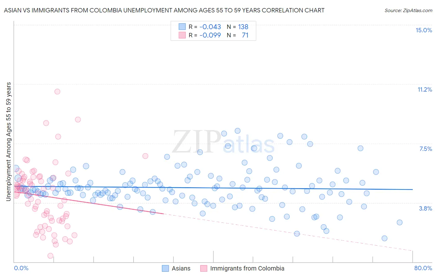 Asian vs Immigrants from Colombia Unemployment Among Ages 55 to 59 years
