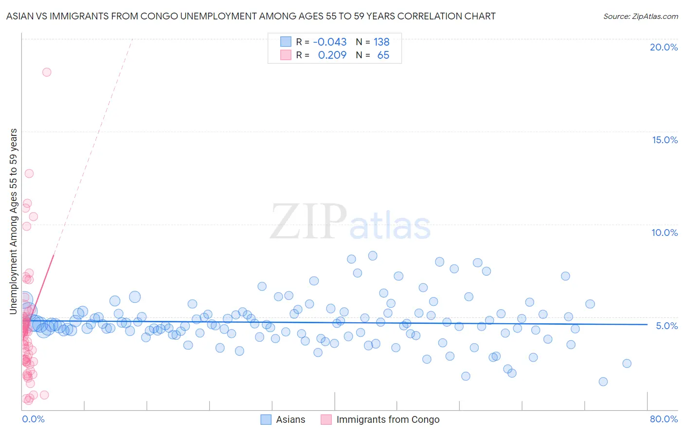 Asian vs Immigrants from Congo Unemployment Among Ages 55 to 59 years