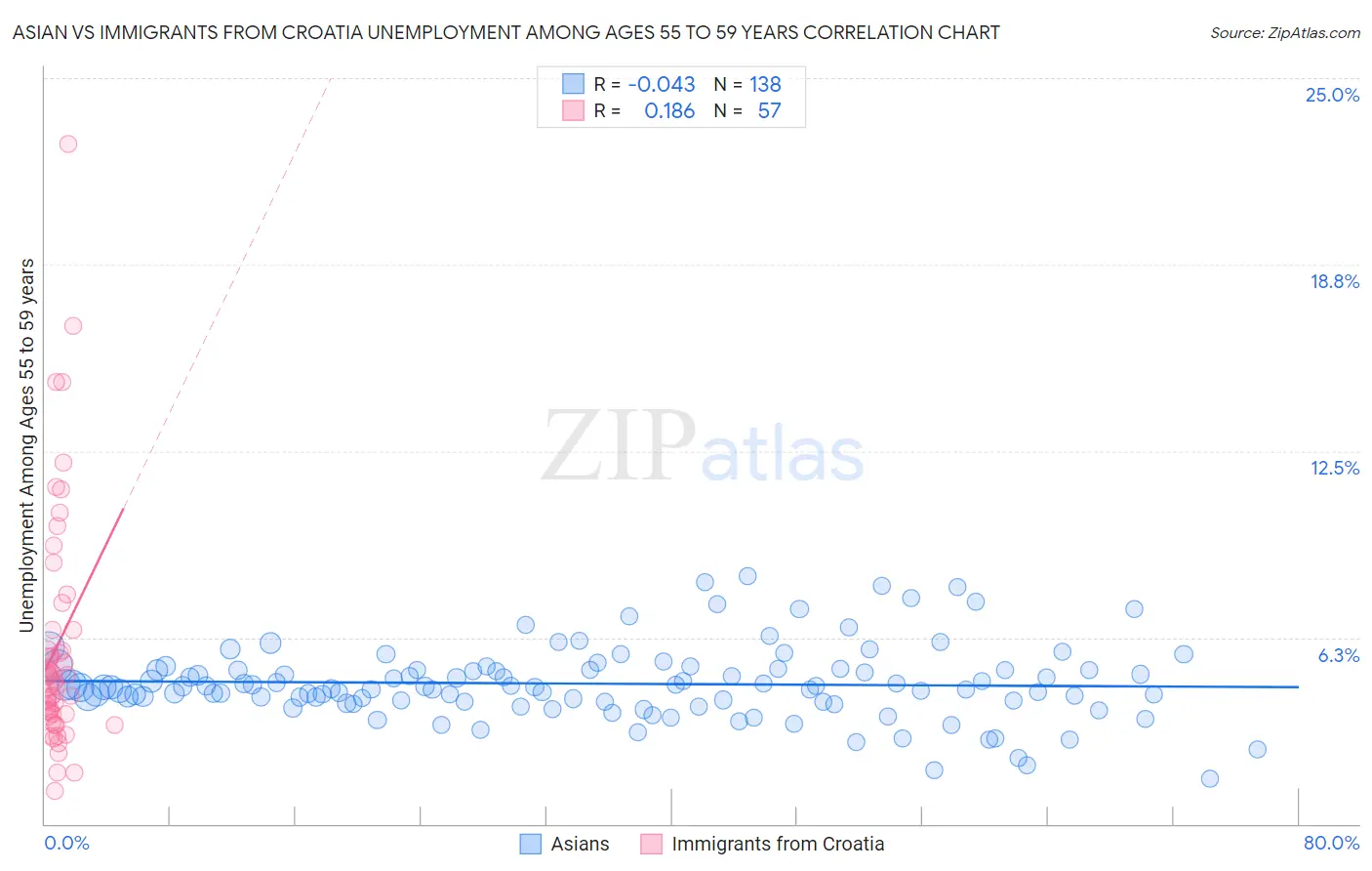 Asian vs Immigrants from Croatia Unemployment Among Ages 55 to 59 years