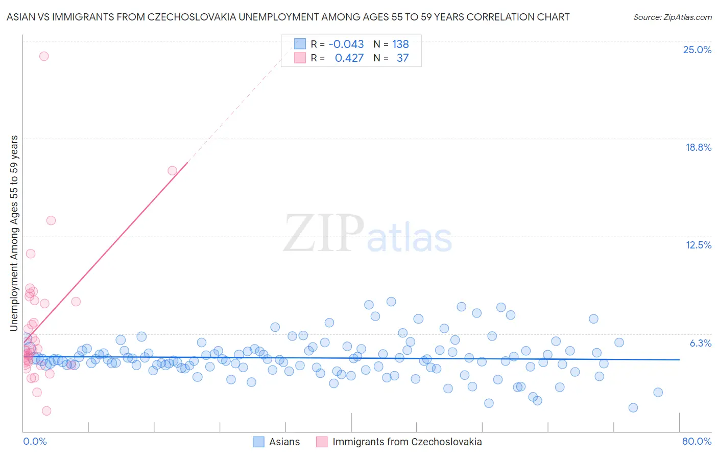 Asian vs Immigrants from Czechoslovakia Unemployment Among Ages 55 to 59 years