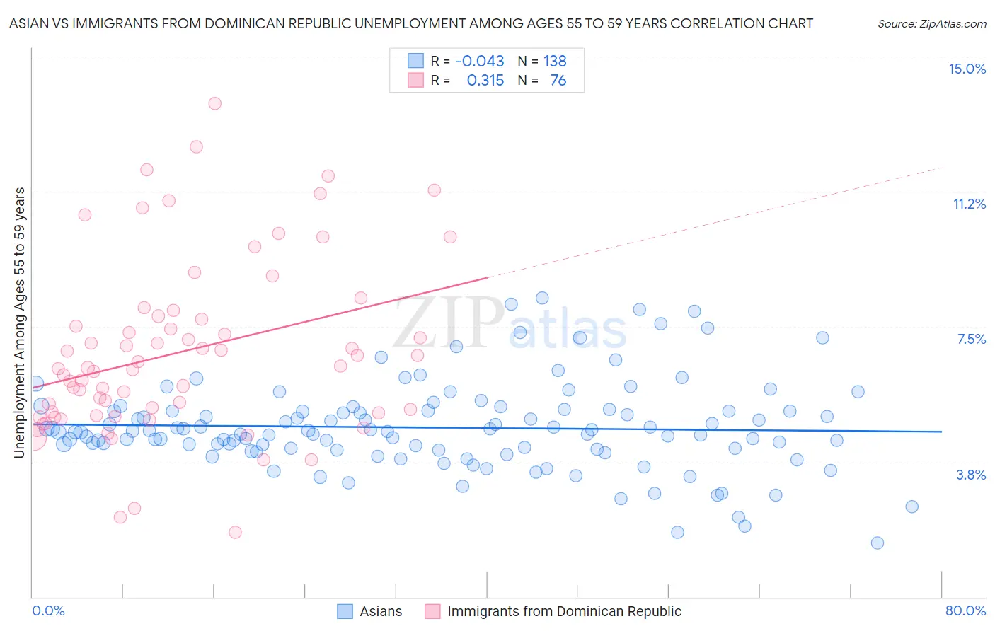 Asian vs Immigrants from Dominican Republic Unemployment Among Ages 55 to 59 years