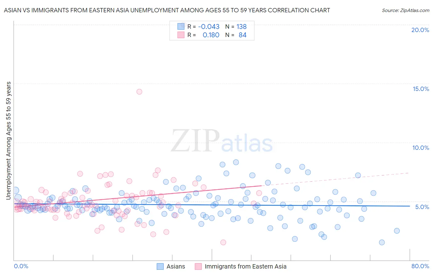 Asian vs Immigrants from Eastern Asia Unemployment Among Ages 55 to 59 years