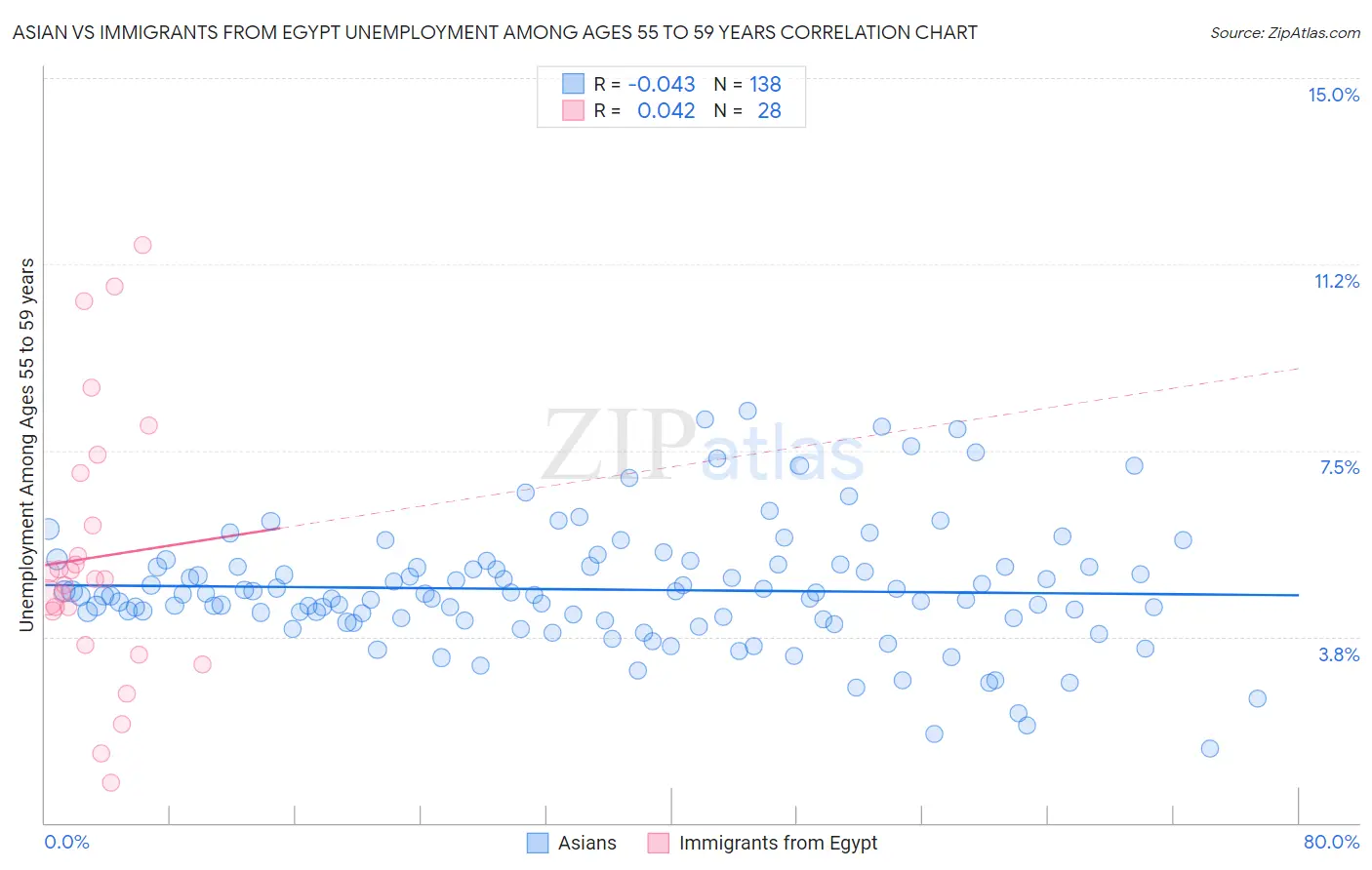 Asian vs Immigrants from Egypt Unemployment Among Ages 55 to 59 years