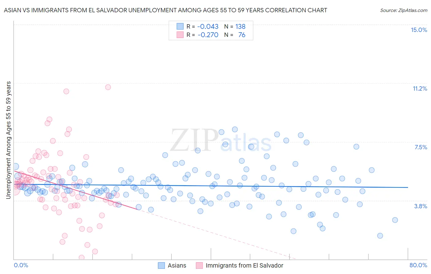 Asian vs Immigrants from El Salvador Unemployment Among Ages 55 to 59 years