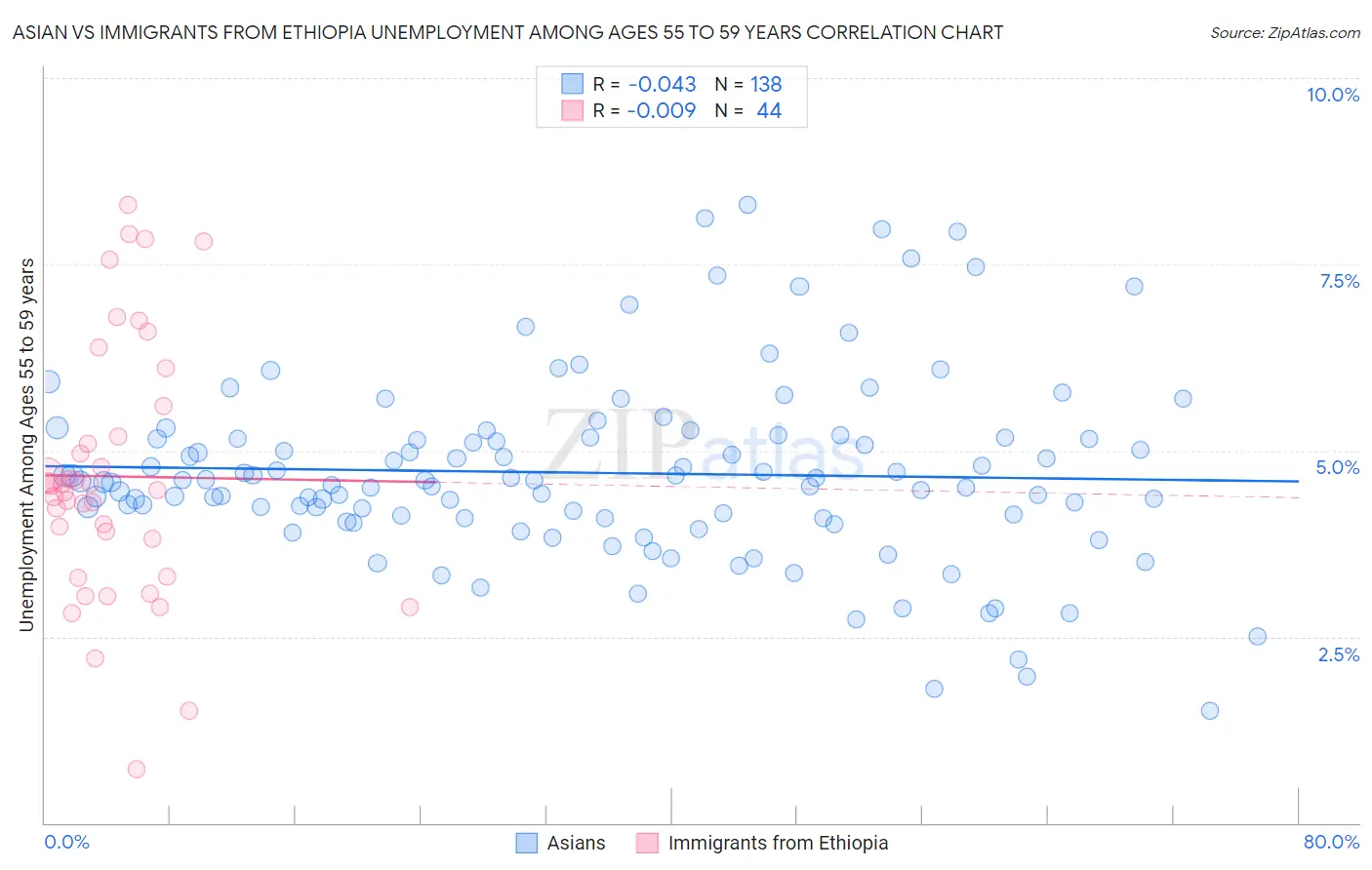 Asian vs Immigrants from Ethiopia Unemployment Among Ages 55 to 59 years