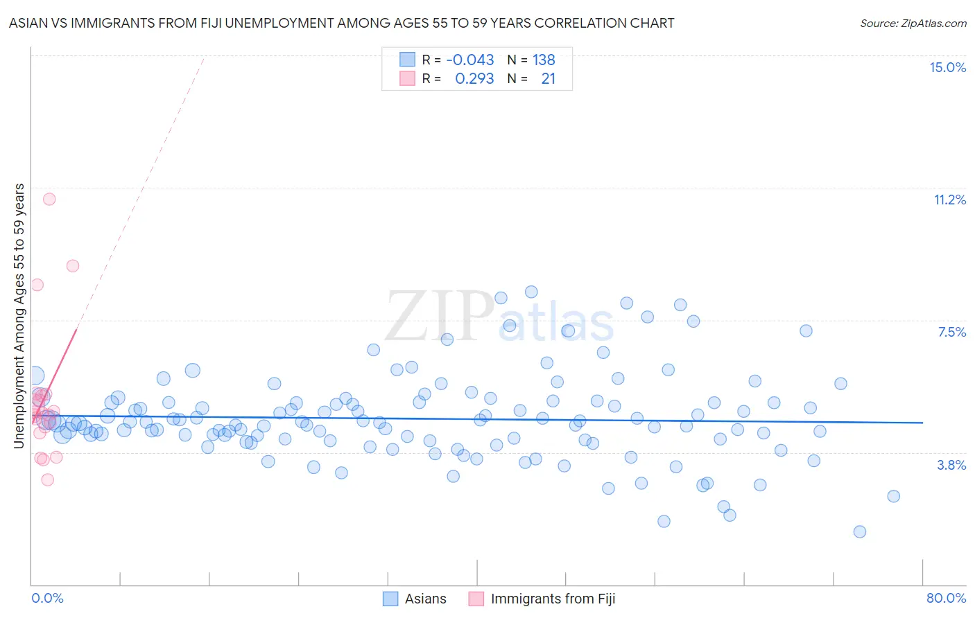 Asian vs Immigrants from Fiji Unemployment Among Ages 55 to 59 years