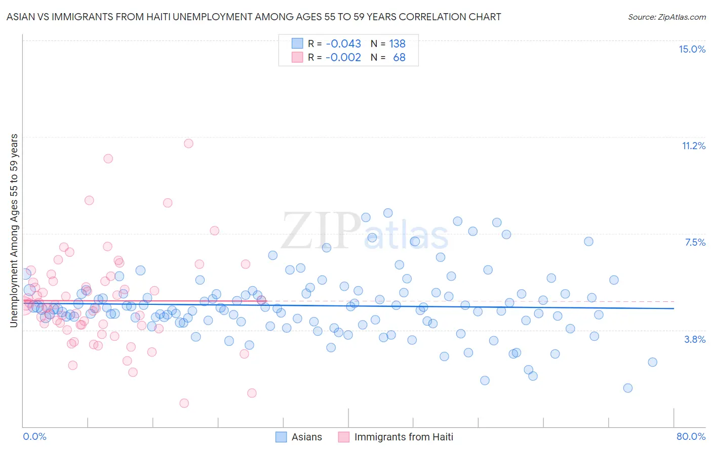 Asian vs Immigrants from Haiti Unemployment Among Ages 55 to 59 years