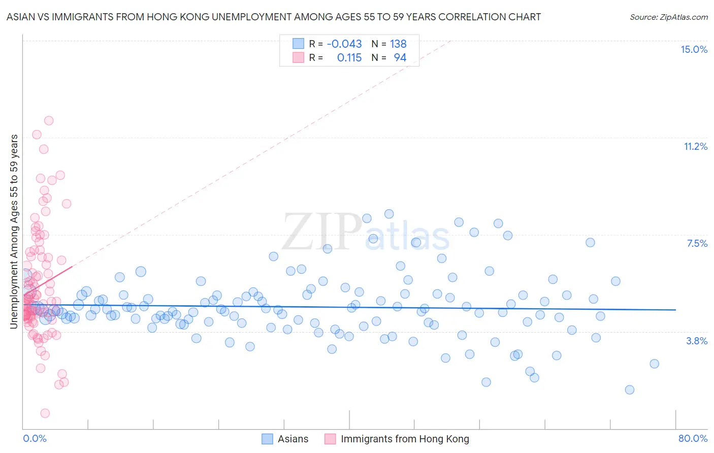 Asian vs Immigrants from Hong Kong Unemployment Among Ages 55 to 59 years