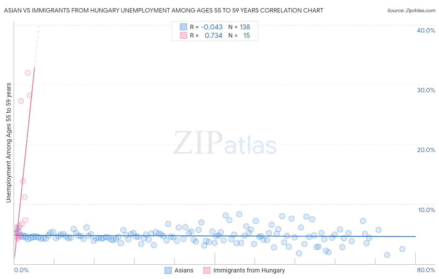 Asian vs Immigrants from Hungary Unemployment Among Ages 55 to 59 years