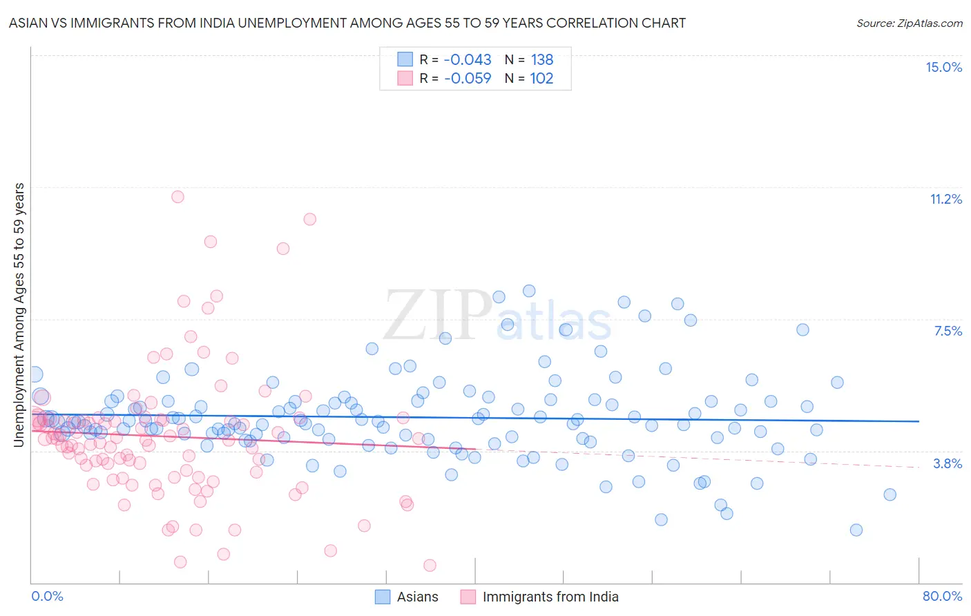 Asian vs Immigrants from India Unemployment Among Ages 55 to 59 years