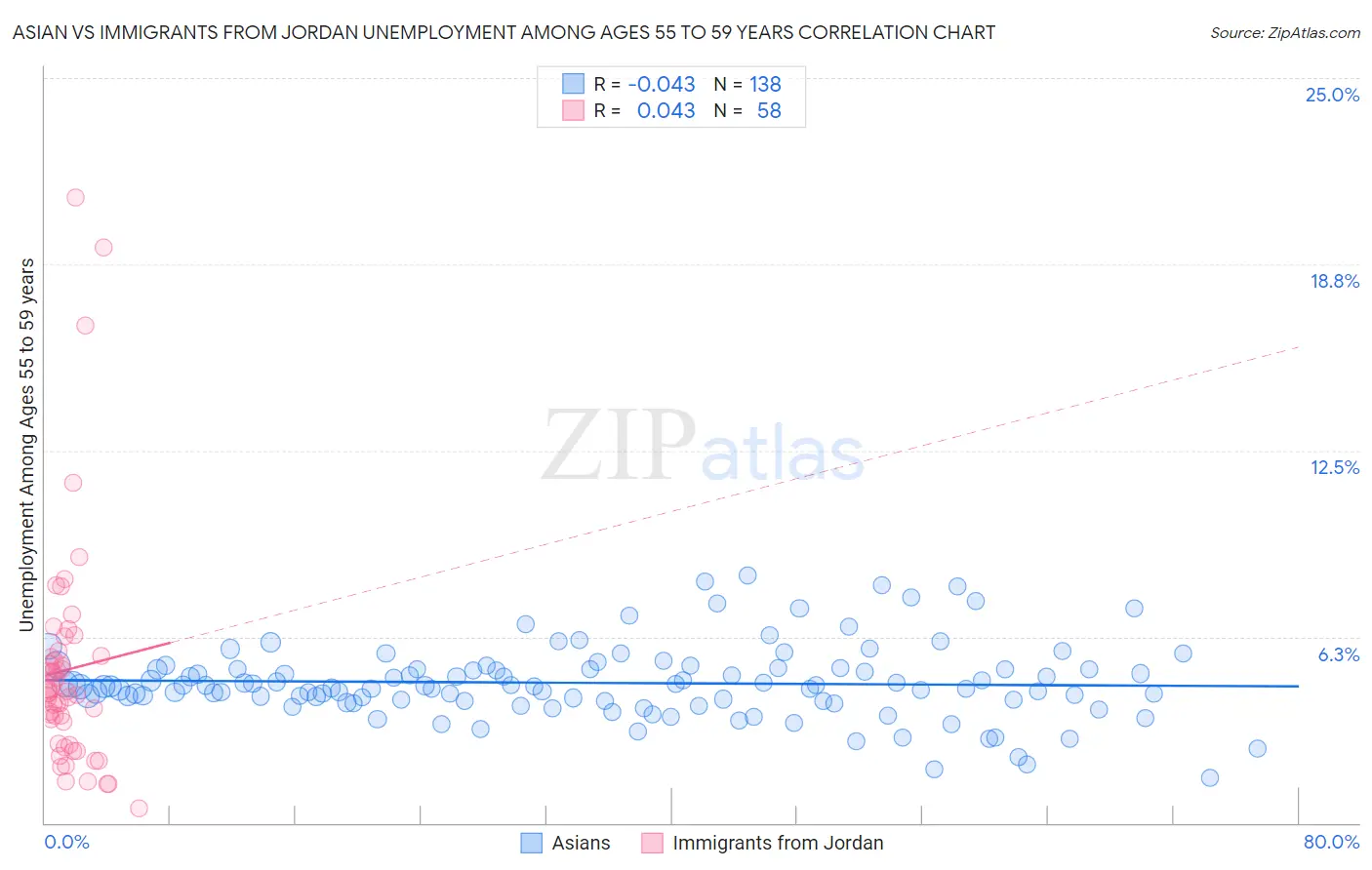 Asian vs Immigrants from Jordan Unemployment Among Ages 55 to 59 years