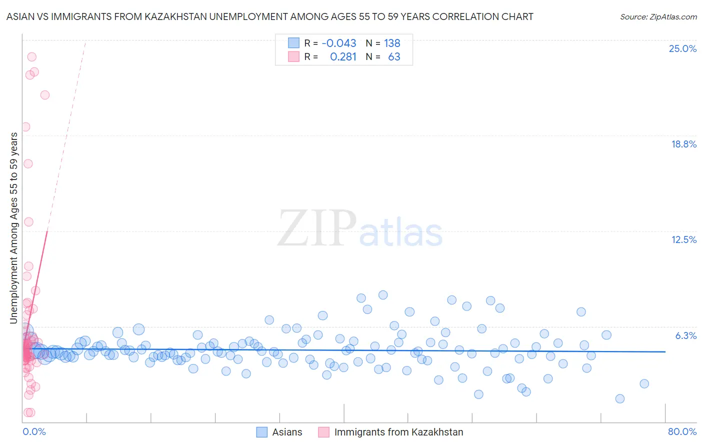 Asian vs Immigrants from Kazakhstan Unemployment Among Ages 55 to 59 years