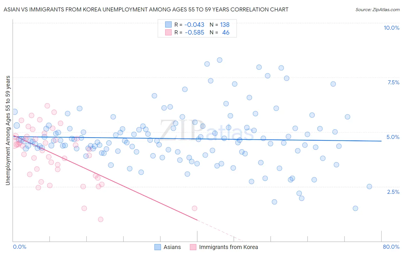 Asian vs Immigrants from Korea Unemployment Among Ages 55 to 59 years