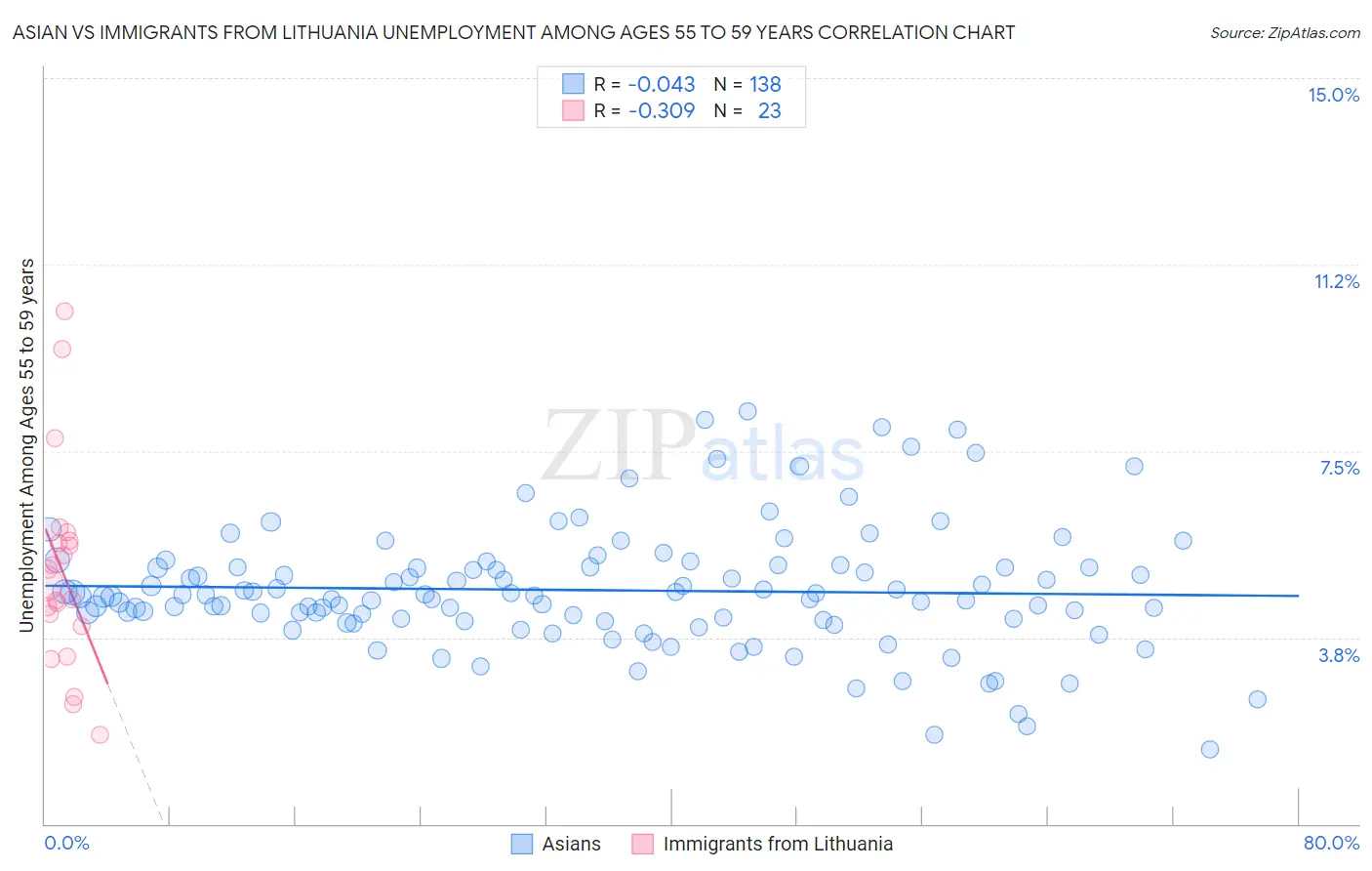 Asian vs Immigrants from Lithuania Unemployment Among Ages 55 to 59 years