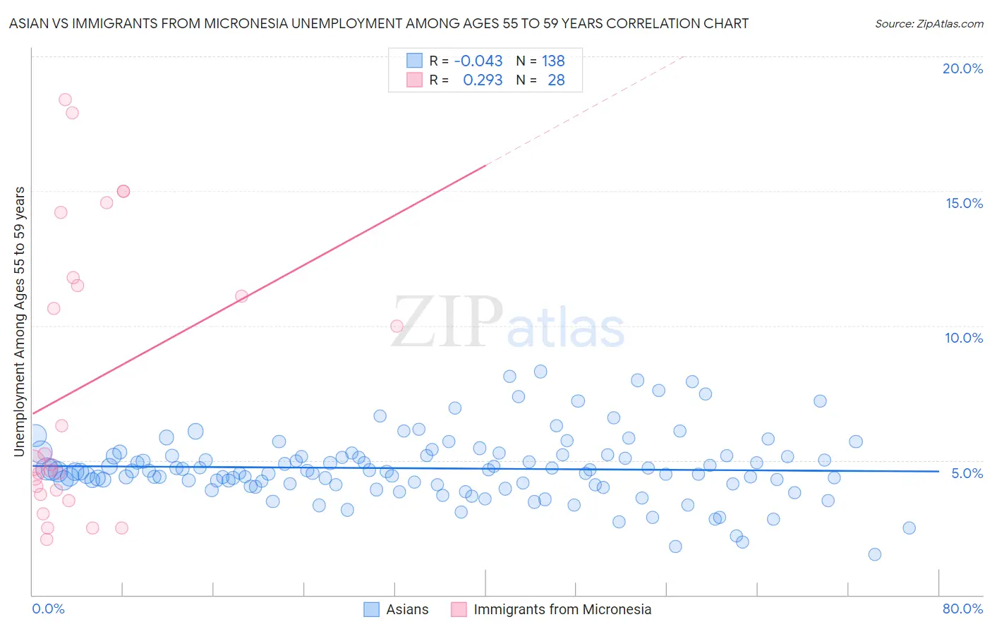 Asian vs Immigrants from Micronesia Unemployment Among Ages 55 to 59 years