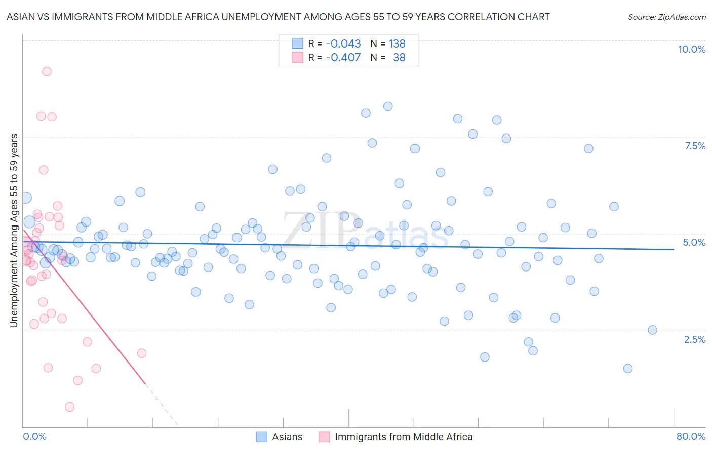 Asian vs Immigrants from Middle Africa Unemployment Among Ages 55 to 59 years