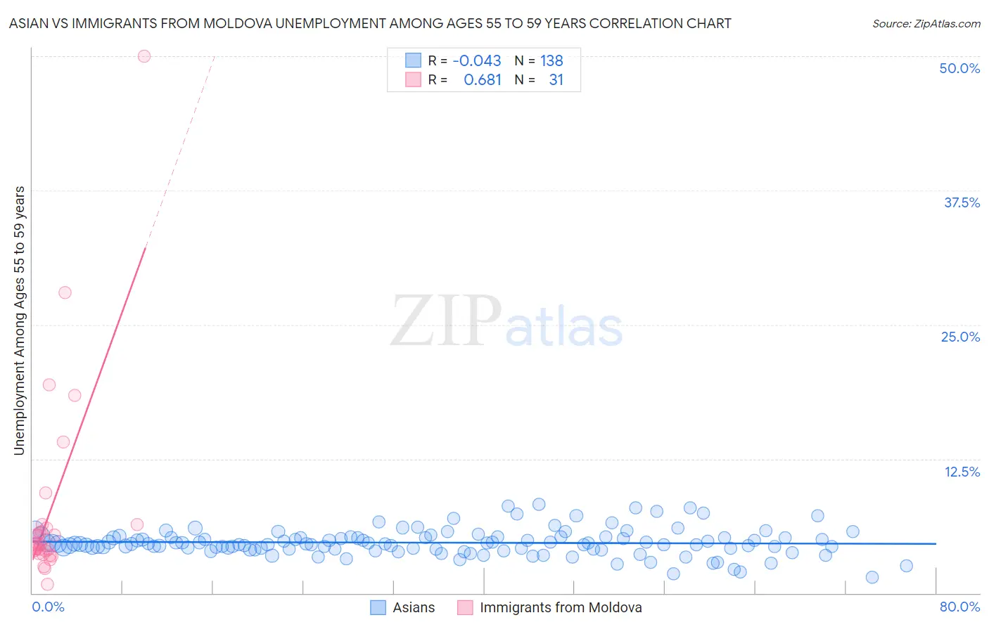 Asian vs Immigrants from Moldova Unemployment Among Ages 55 to 59 years