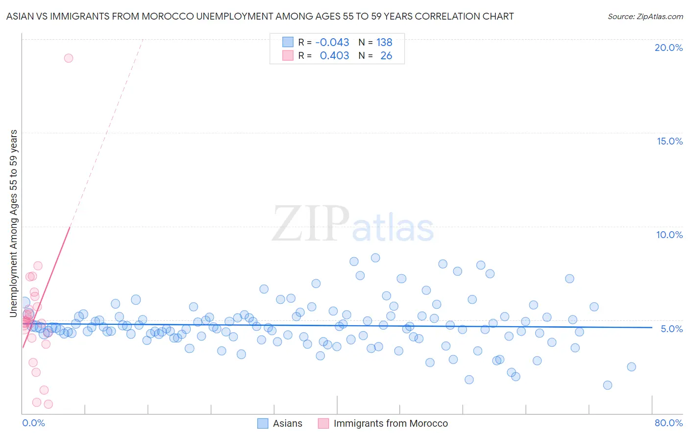 Asian vs Immigrants from Morocco Unemployment Among Ages 55 to 59 years