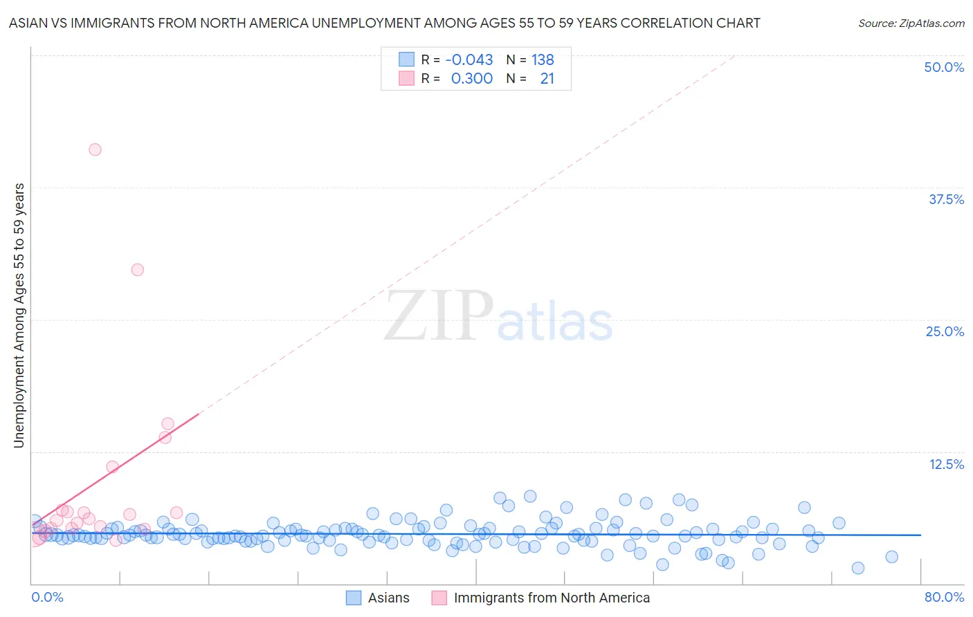 Asian vs Immigrants from North America Unemployment Among Ages 55 to 59 years