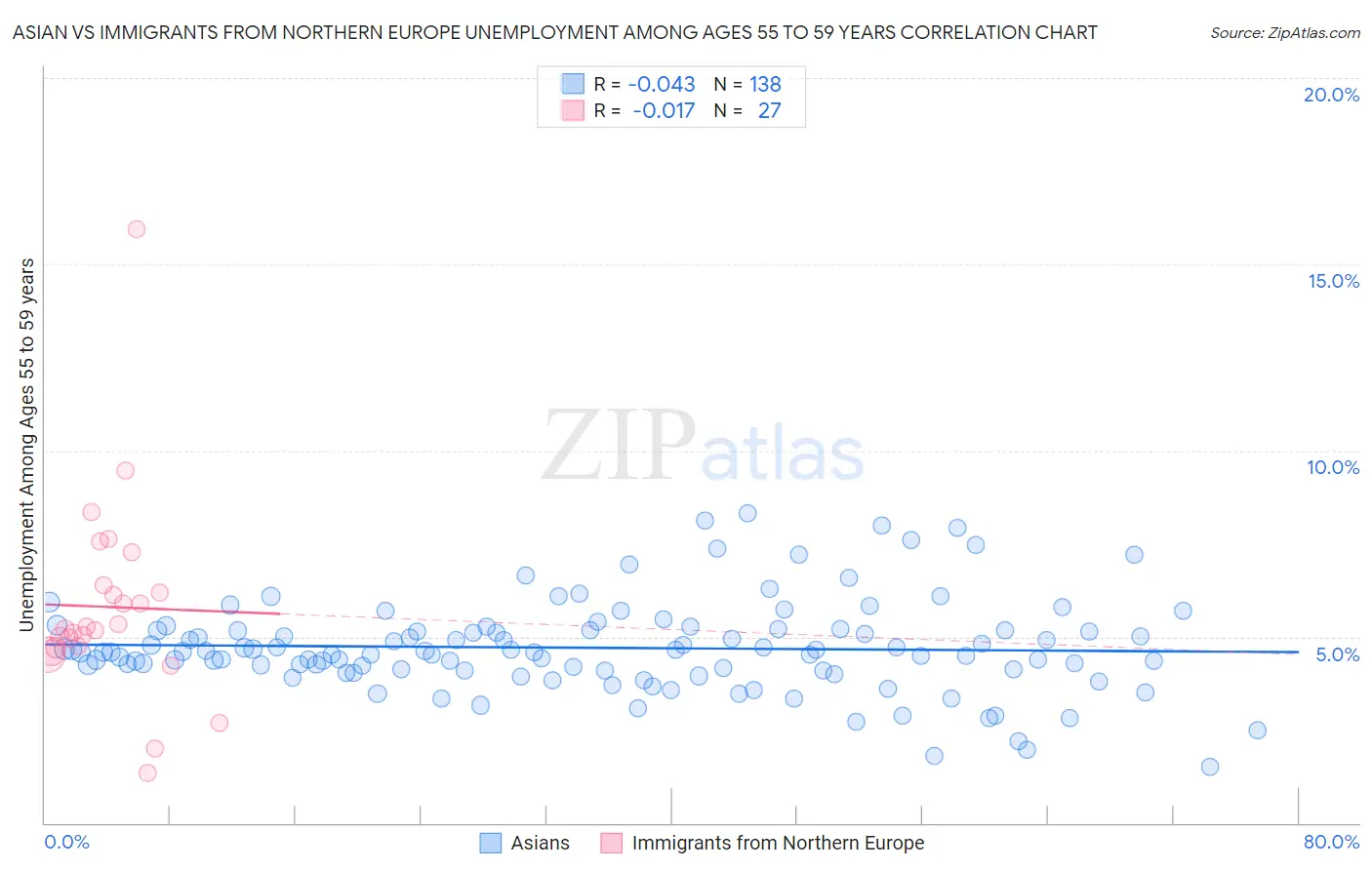 Asian vs Immigrants from Northern Europe Unemployment Among Ages 55 to 59 years