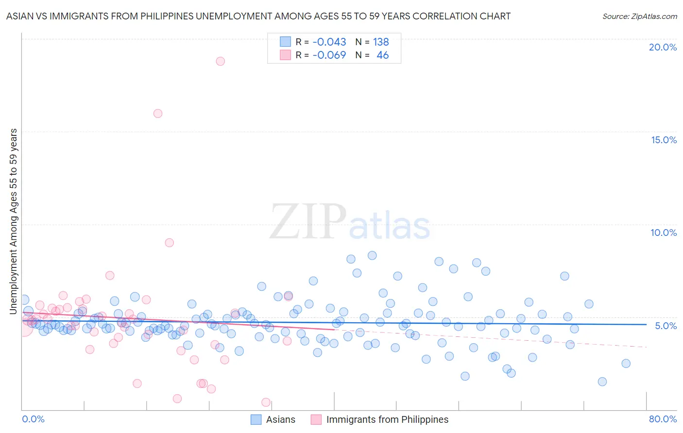 Asian vs Immigrants from Philippines Unemployment Among Ages 55 to 59 years