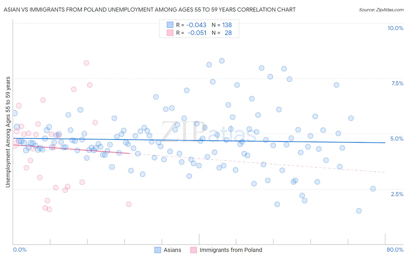 Asian vs Immigrants from Poland Unemployment Among Ages 55 to 59 years