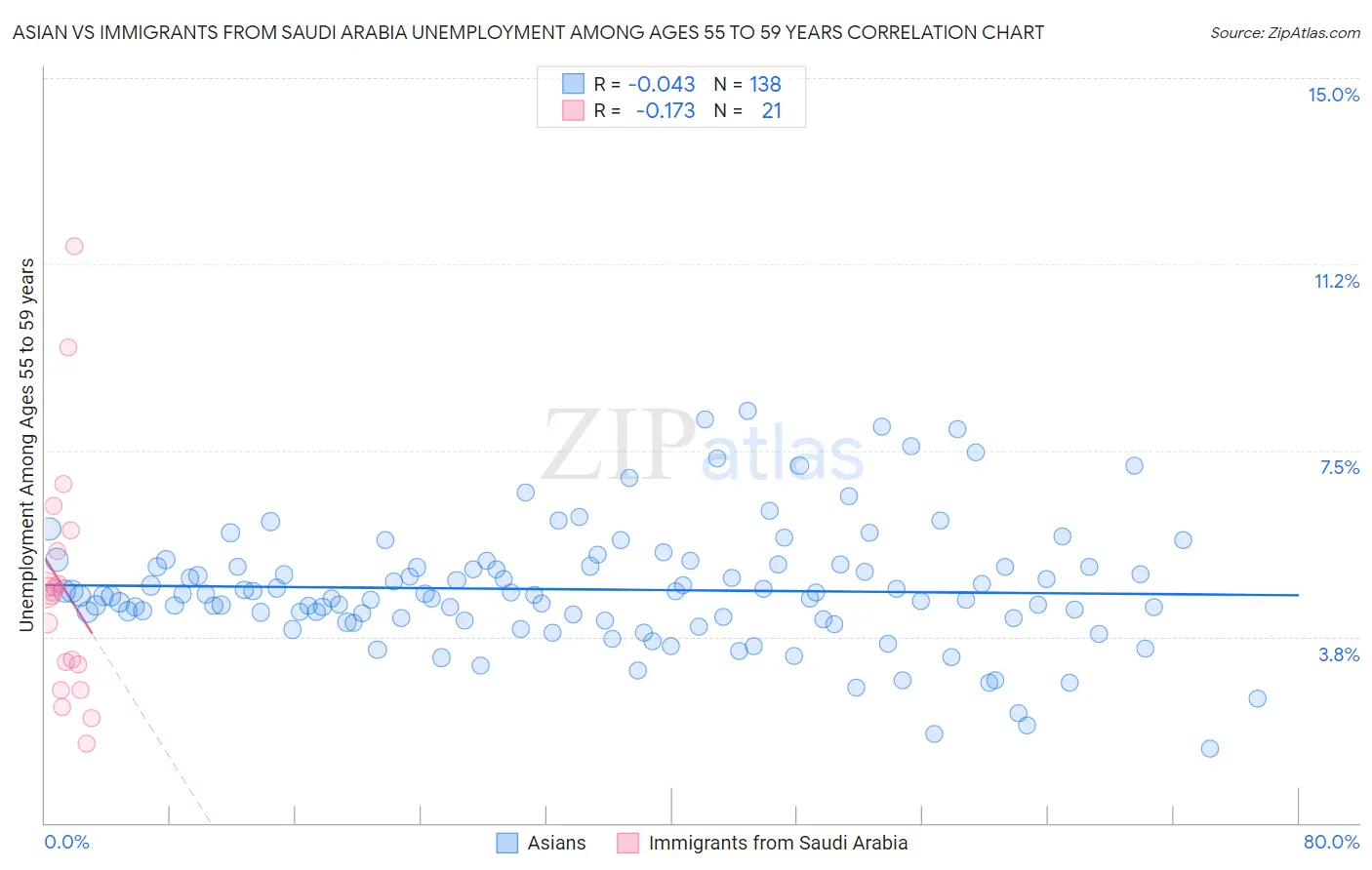Asian vs Immigrants from Saudi Arabia Unemployment Among Ages 55 to 59 years