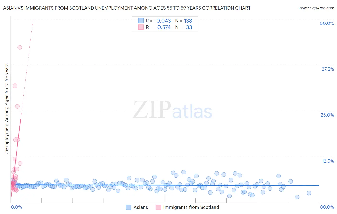 Asian vs Immigrants from Scotland Unemployment Among Ages 55 to 59 years