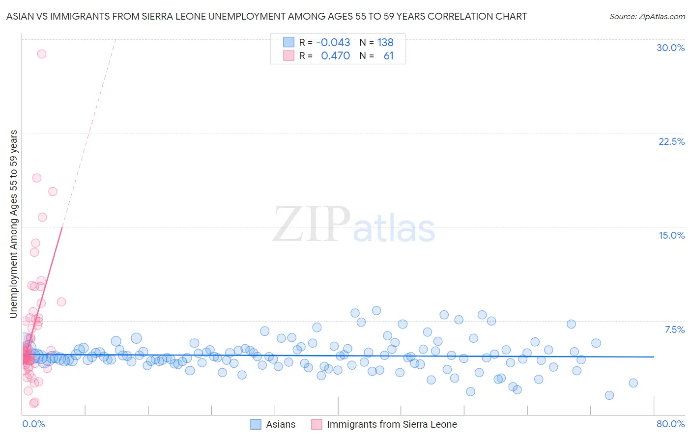 Asian vs Immigrants from Sierra Leone Unemployment Among Ages 55 to 59 years