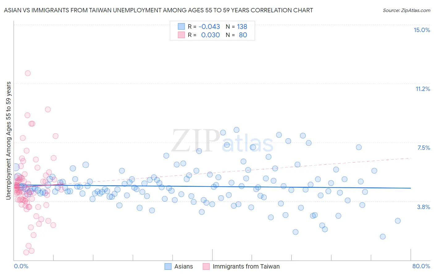Asian vs Immigrants from Taiwan Unemployment Among Ages 55 to 59 years