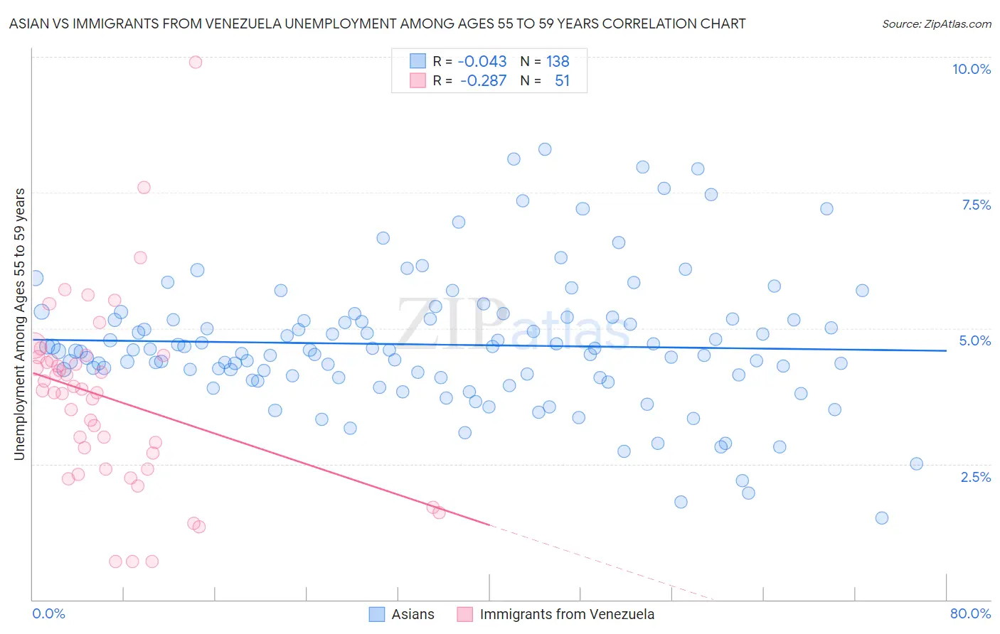 Asian vs Immigrants from Venezuela Unemployment Among Ages 55 to 59 years