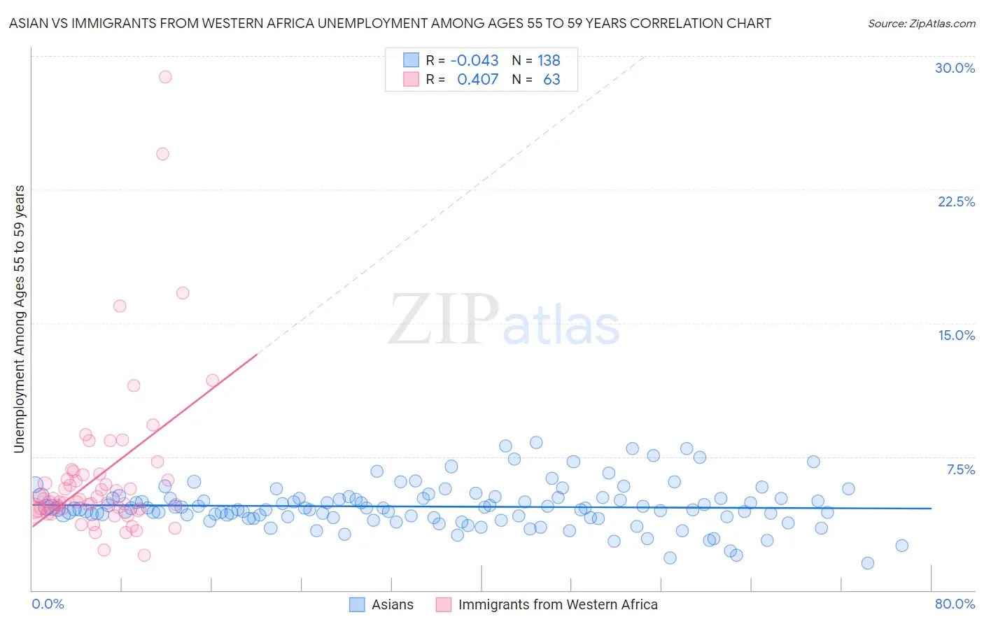 Asian vs Immigrants from Western Africa Unemployment Among Ages 55 to 59 years