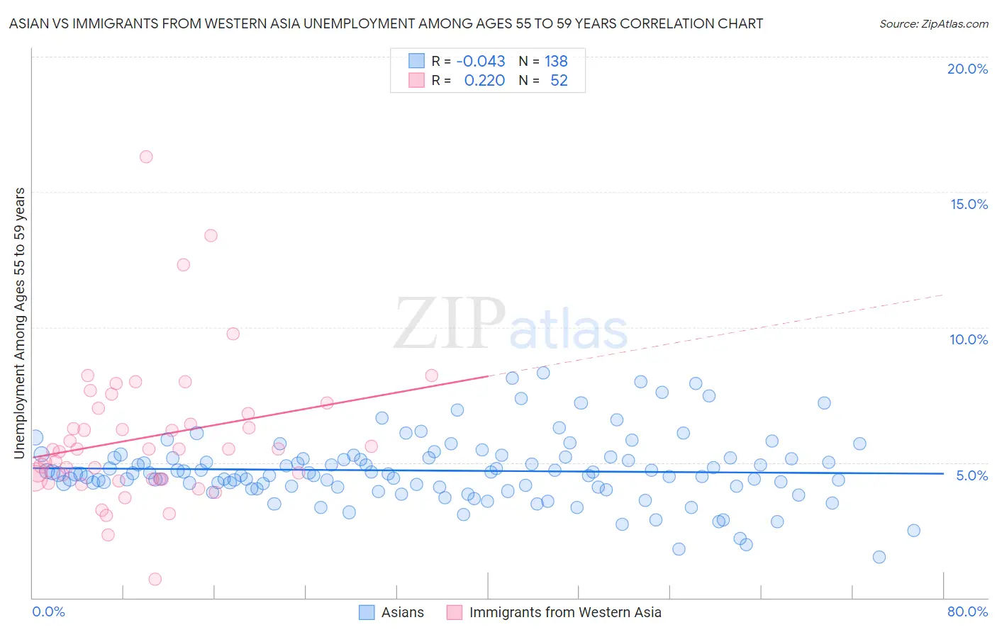 Asian vs Immigrants from Western Asia Unemployment Among Ages 55 to 59 years