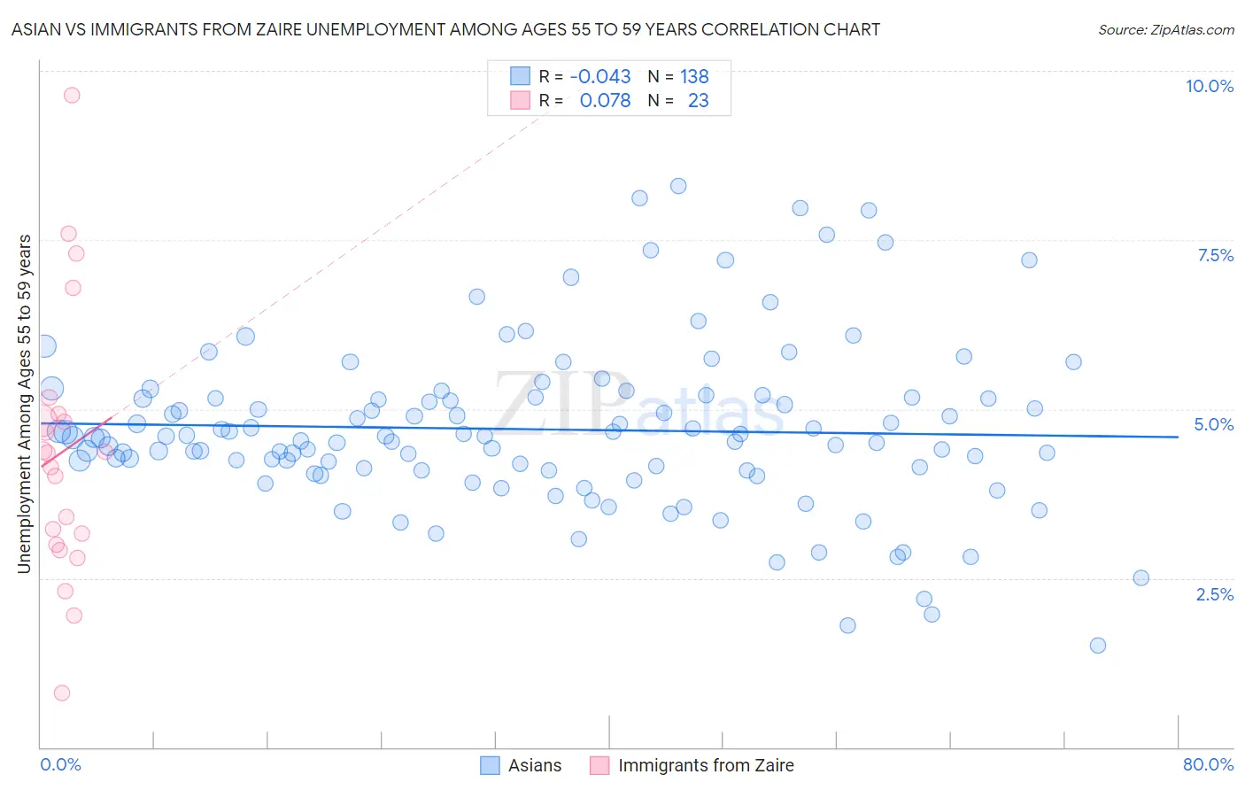Asian vs Immigrants from Zaire Unemployment Among Ages 55 to 59 years
