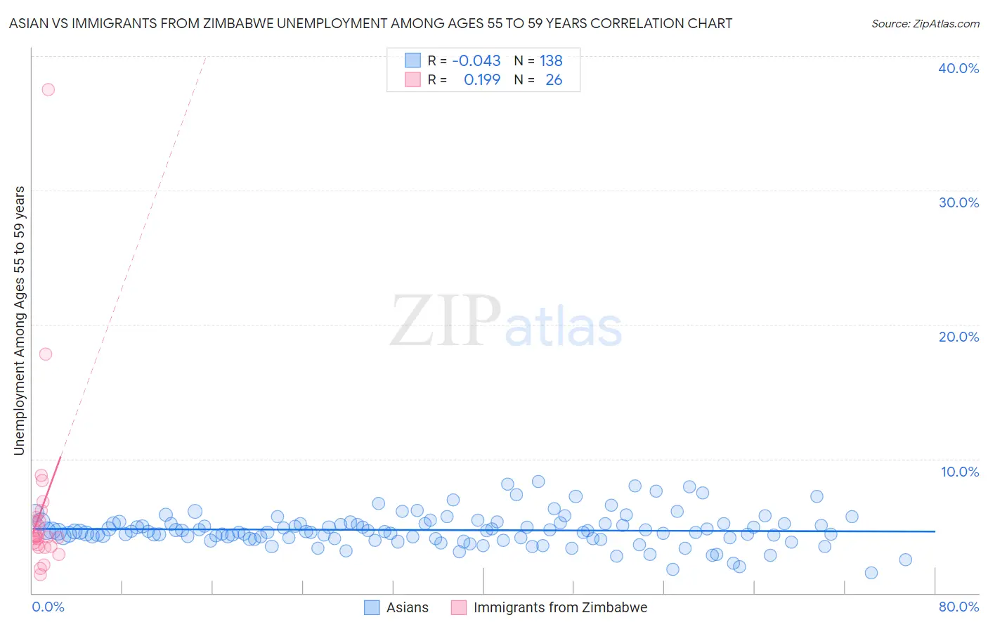 Asian vs Immigrants from Zimbabwe Unemployment Among Ages 55 to 59 years