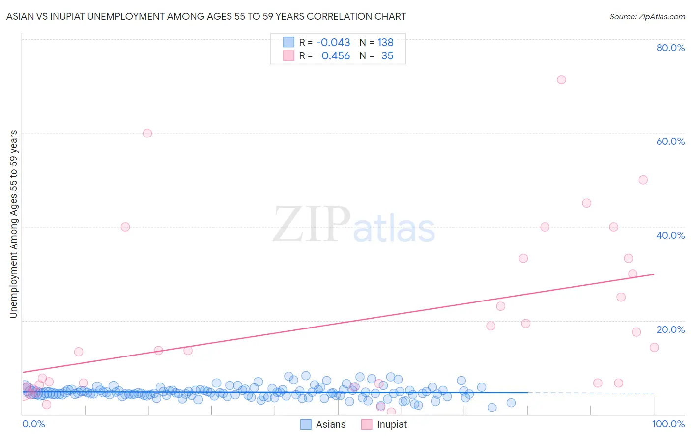 Asian vs Inupiat Unemployment Among Ages 55 to 59 years