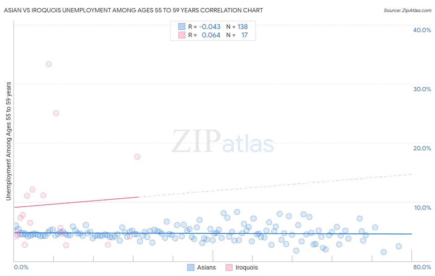 Asian vs Iroquois Unemployment Among Ages 55 to 59 years