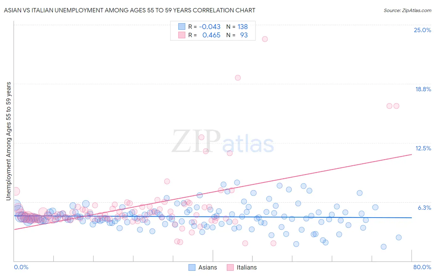 Asian vs Italian Unemployment Among Ages 55 to 59 years