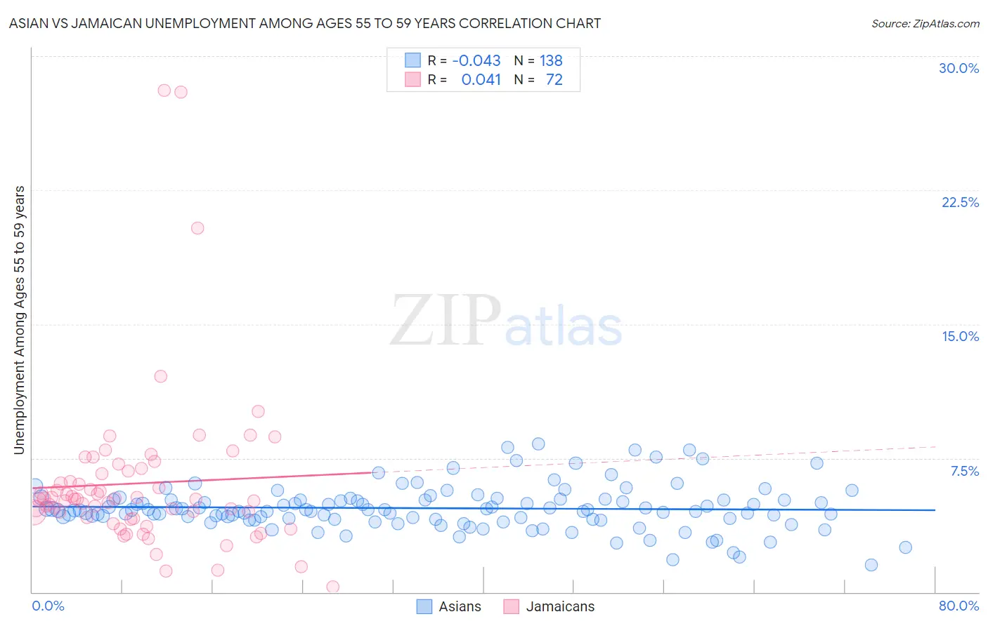 Asian vs Jamaican Unemployment Among Ages 55 to 59 years