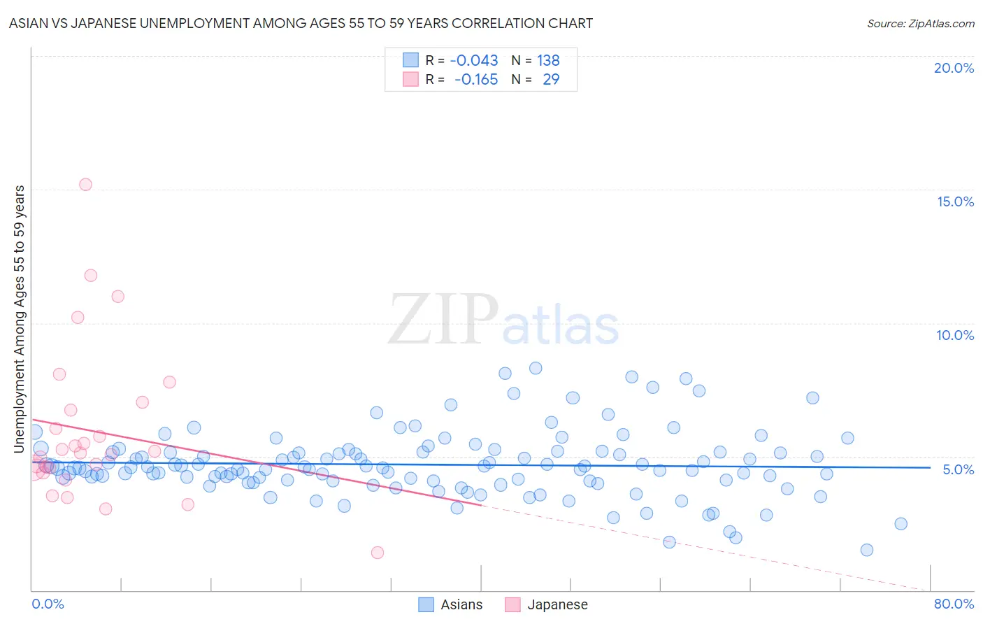 Asian vs Japanese Unemployment Among Ages 55 to 59 years