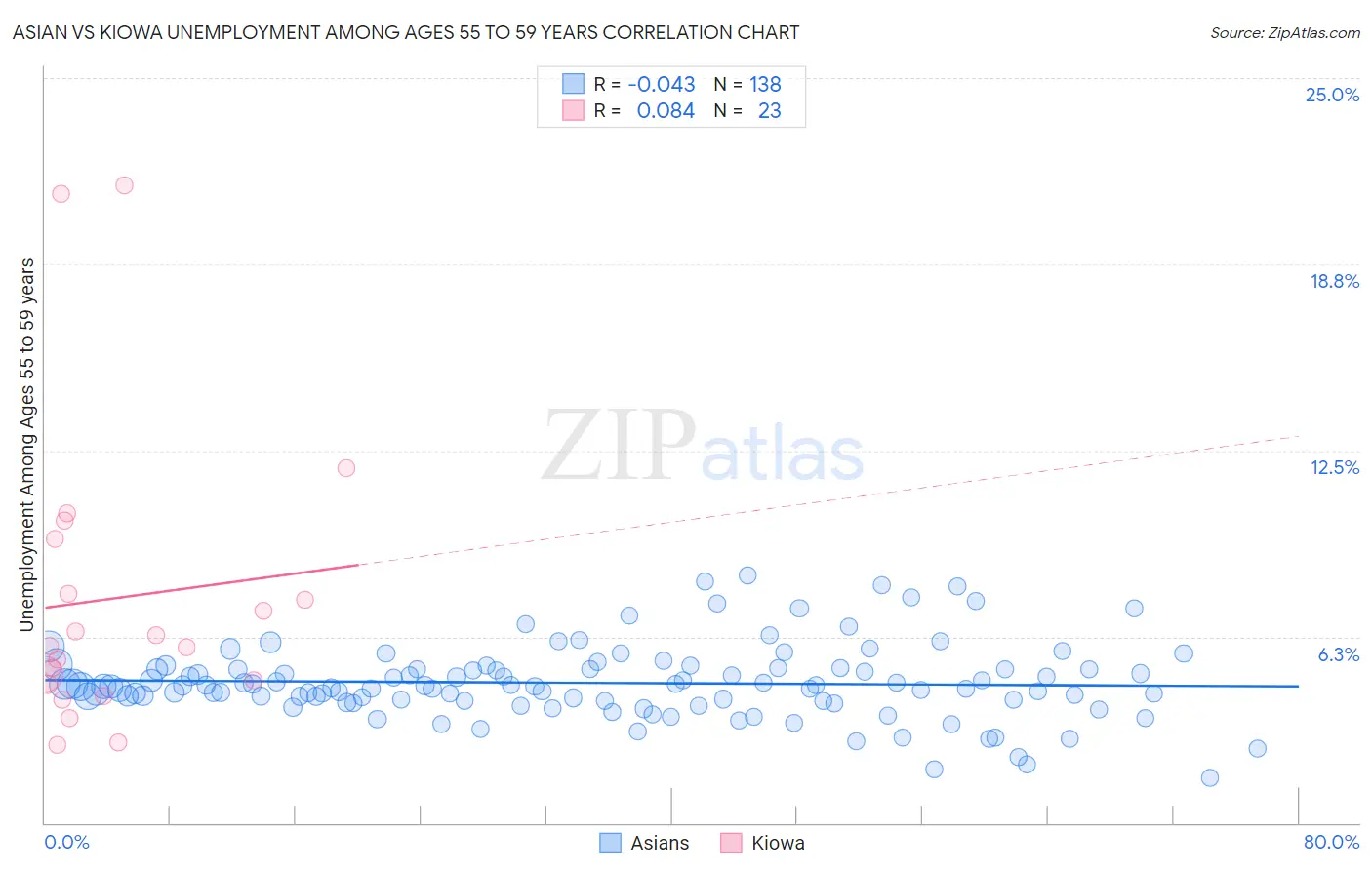 Asian vs Kiowa Unemployment Among Ages 55 to 59 years