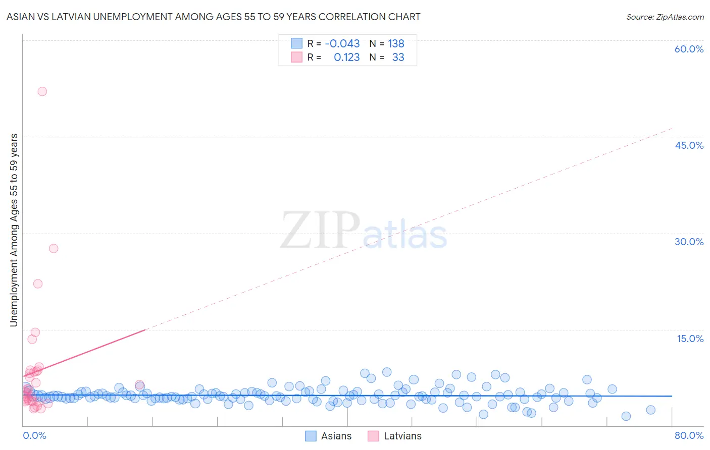 Asian vs Latvian Unemployment Among Ages 55 to 59 years