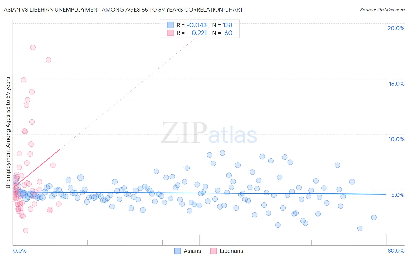Asian vs Liberian Unemployment Among Ages 55 to 59 years