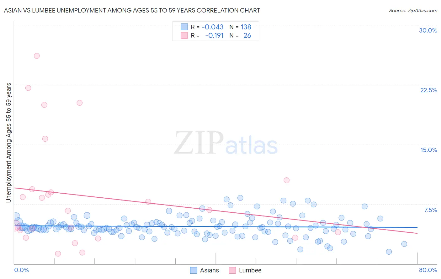 Asian vs Lumbee Unemployment Among Ages 55 to 59 years