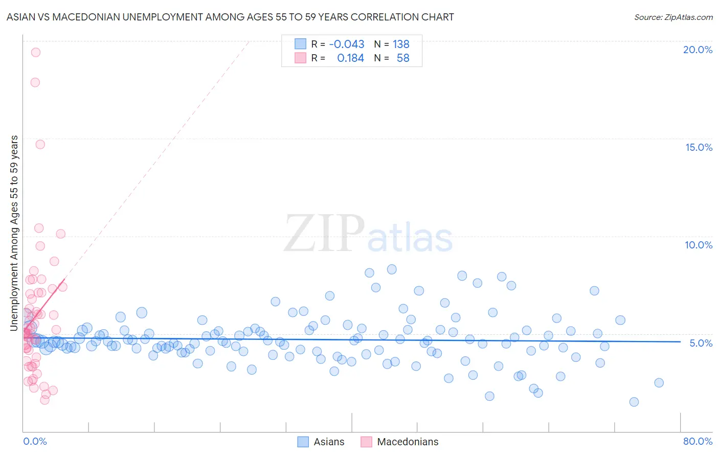 Asian vs Macedonian Unemployment Among Ages 55 to 59 years