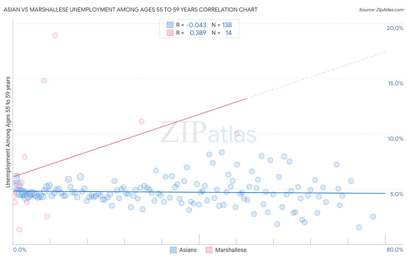Asian vs Marshallese Unemployment Among Ages 55 to 59 years