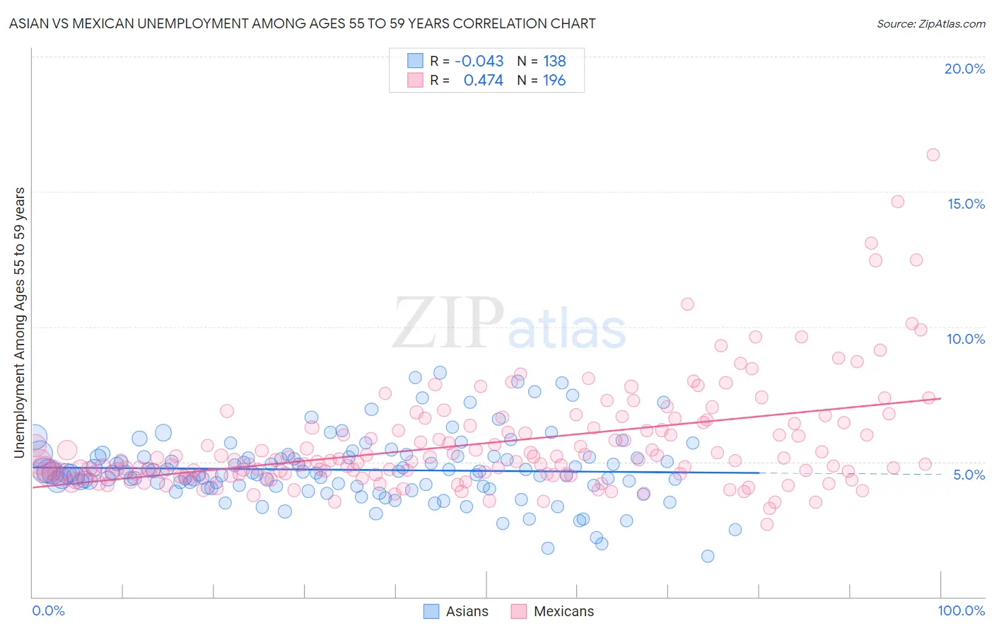 Asian vs Mexican Unemployment Among Ages 55 to 59 years
