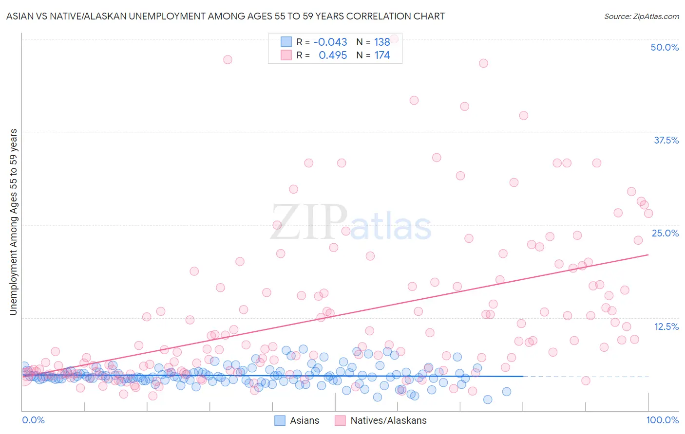Asian vs Native/Alaskan Unemployment Among Ages 55 to 59 years